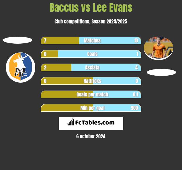 Baccus vs Lee Evans h2h player stats