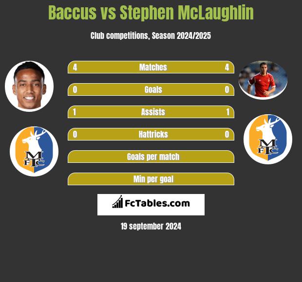 Baccus vs Stephen McLaughlin h2h player stats