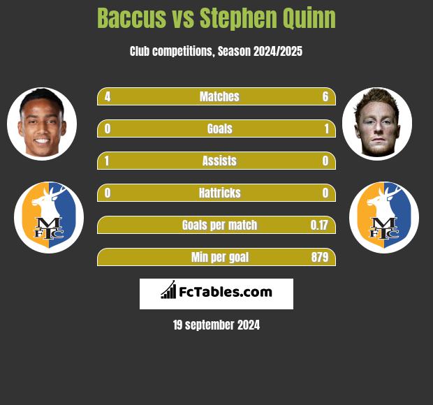 Baccus vs Stephen Quinn h2h player stats