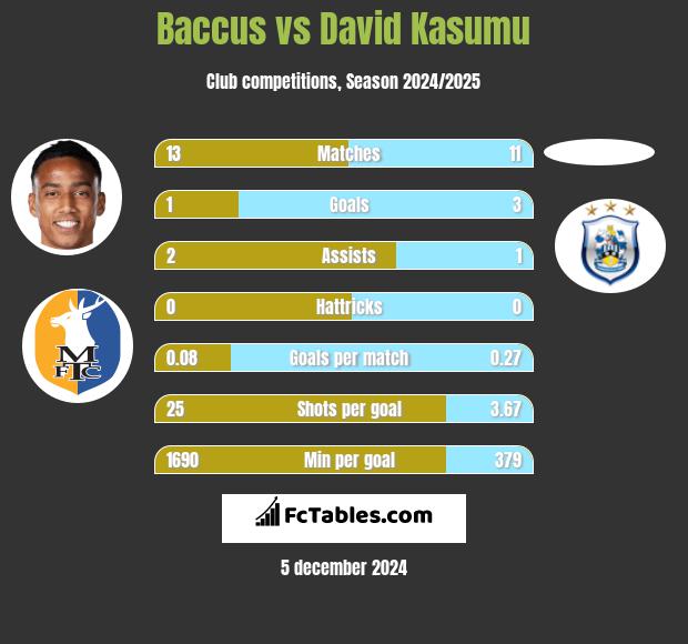 Baccus vs David Kasumu h2h player stats