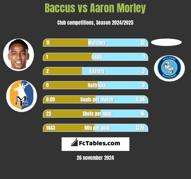 Baccus vs Aaron Morley h2h player stats