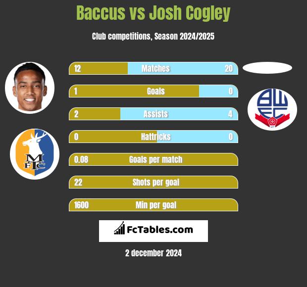 Baccus vs Josh Cogley h2h player stats