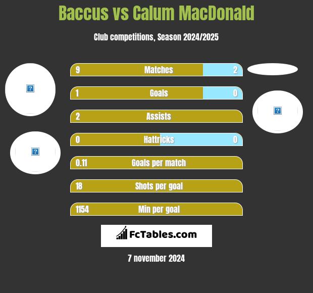 Baccus vs Calum MacDonald h2h player stats