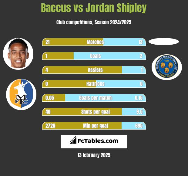 Baccus vs Jordan Shipley h2h player stats