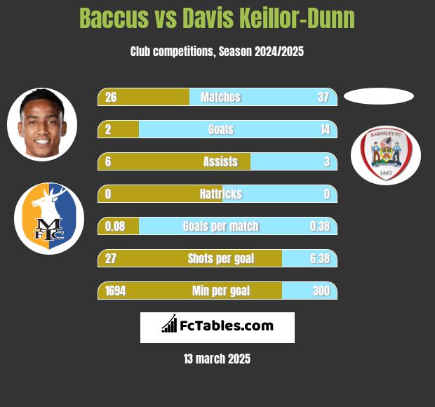 Baccus vs Davis Keillor-Dunn h2h player stats