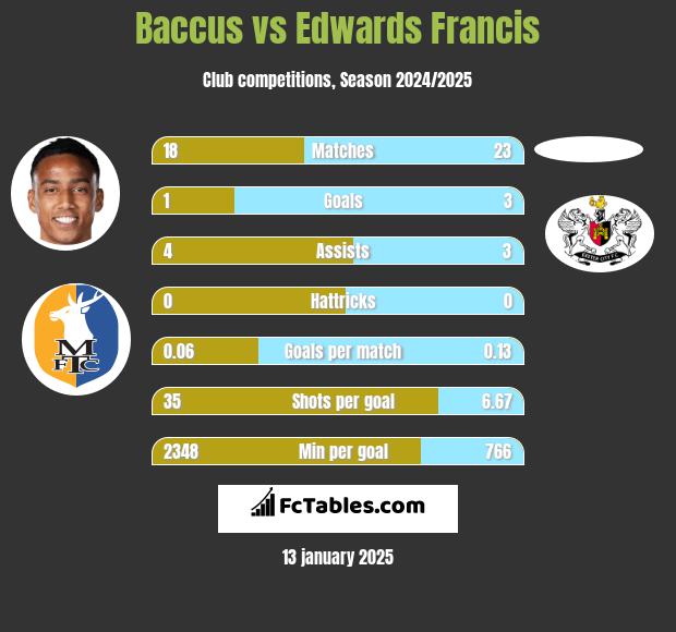 Baccus vs Edwards Francis h2h player stats