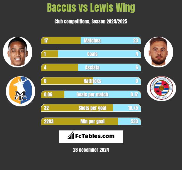 Baccus vs Lewis Wing h2h player stats