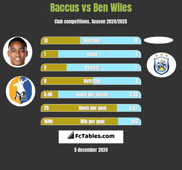 Baccus vs Ben Wiles h2h player stats