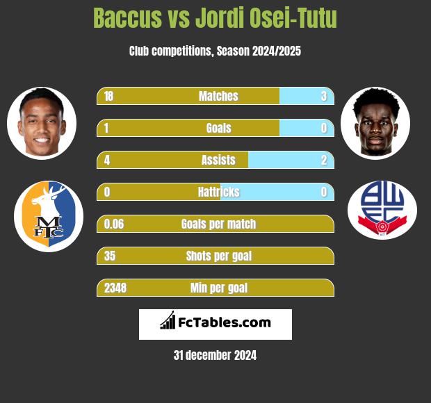 Baccus vs Jordi Osei-Tutu h2h player stats