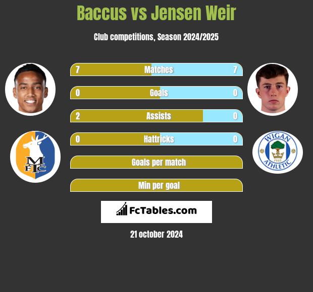 Baccus vs Jensen Weir h2h player stats