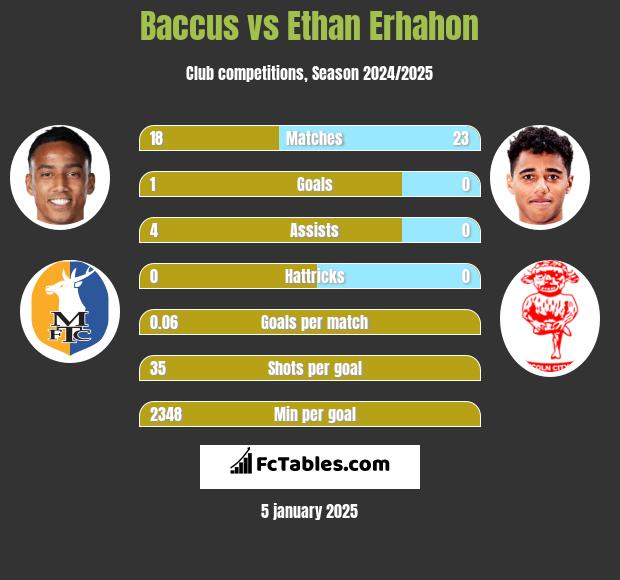 Baccus vs Ethan Erhahon h2h player stats