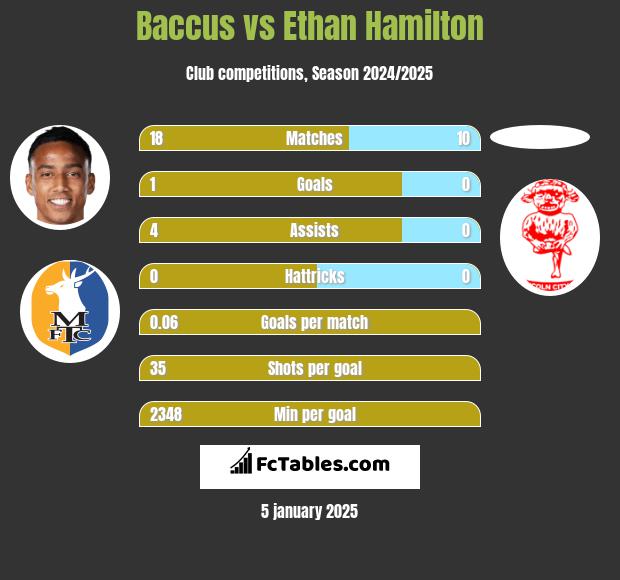 Baccus vs Ethan Hamilton h2h player stats