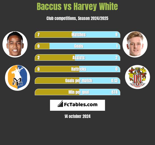 Baccus vs Harvey White h2h player stats