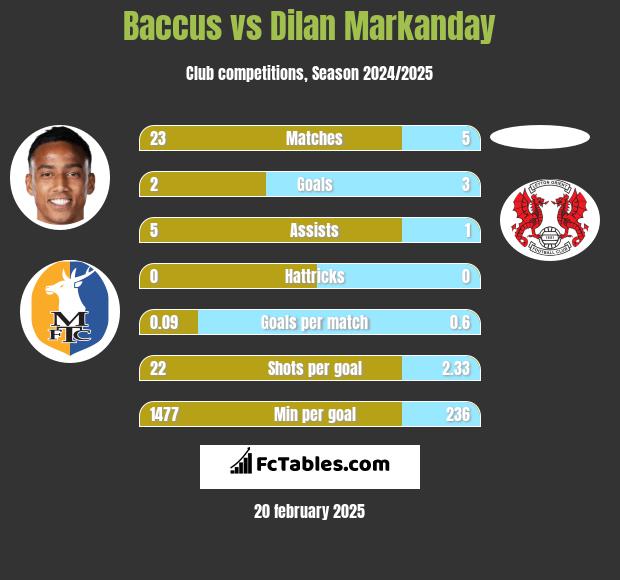 Baccus vs Dilan Markanday h2h player stats