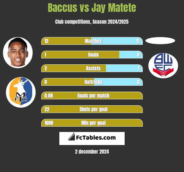 Baccus vs Jay Matete h2h player stats