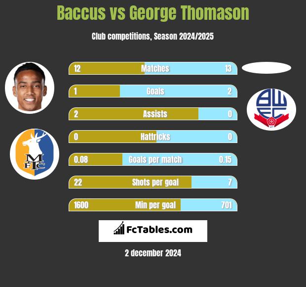 Baccus vs George Thomason h2h player stats