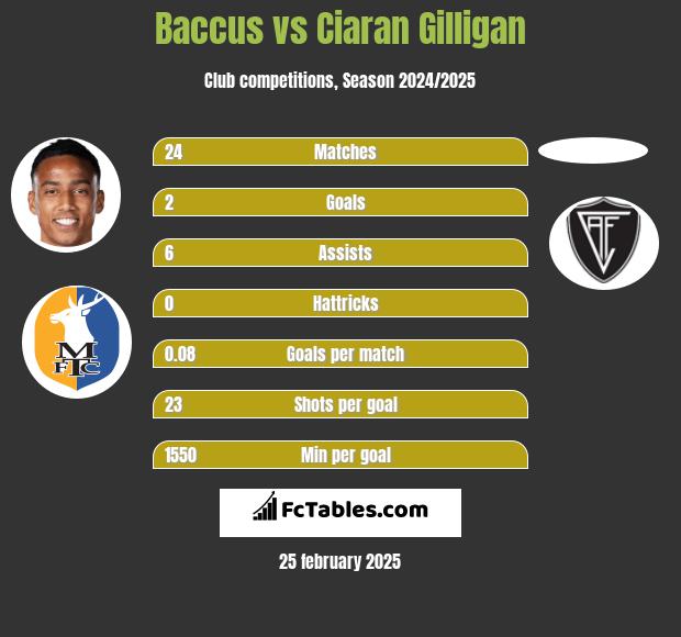 Baccus vs Ciaran Gilligan h2h player stats