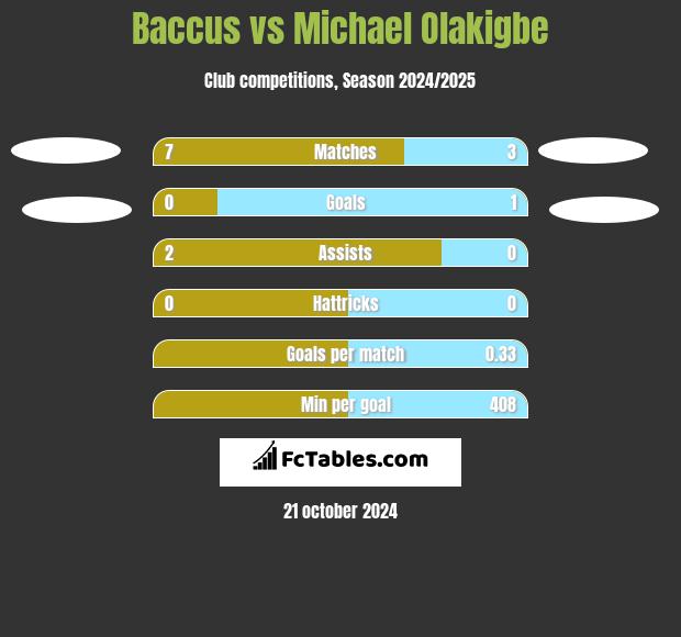 Baccus vs Michael Olakigbe h2h player stats