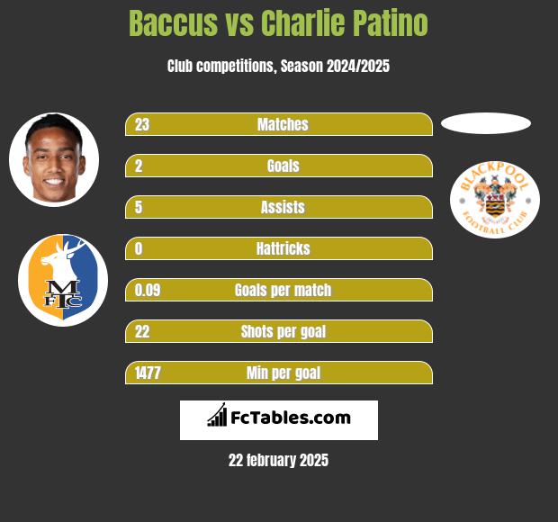 Baccus vs Charlie Patino h2h player stats