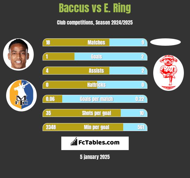 Baccus vs E. Ring h2h player stats