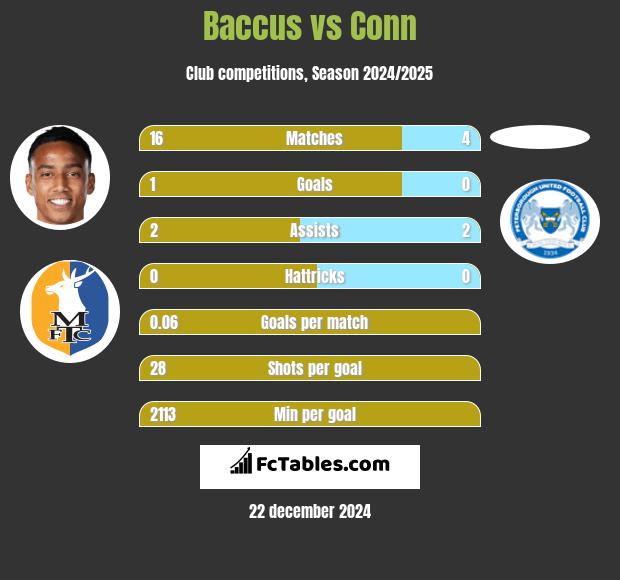 Baccus vs Conn h2h player stats