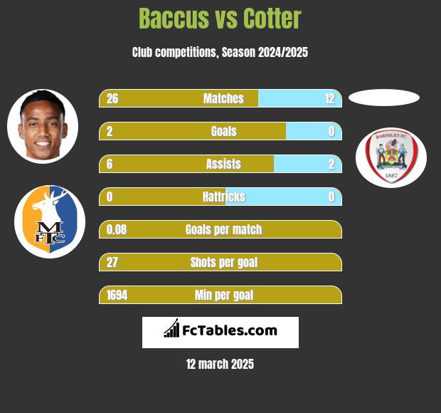 Baccus vs Cotter h2h player stats