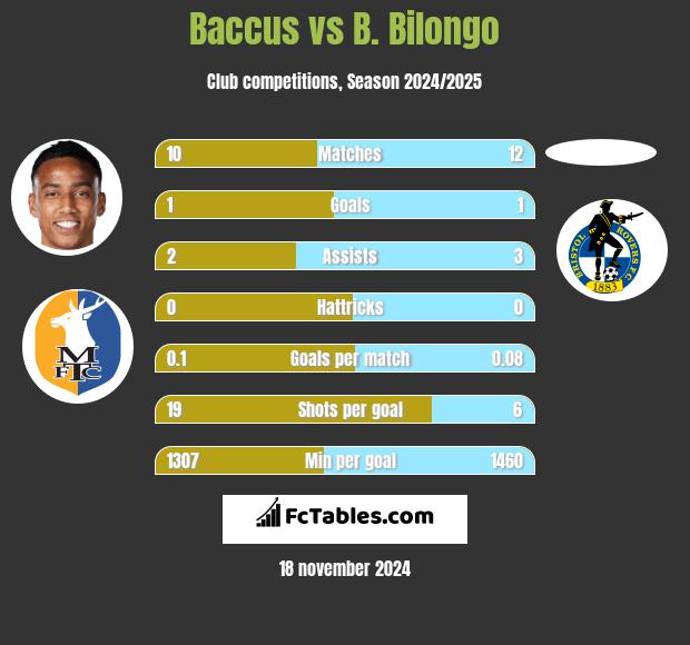 Baccus vs B. Bilongo h2h player stats