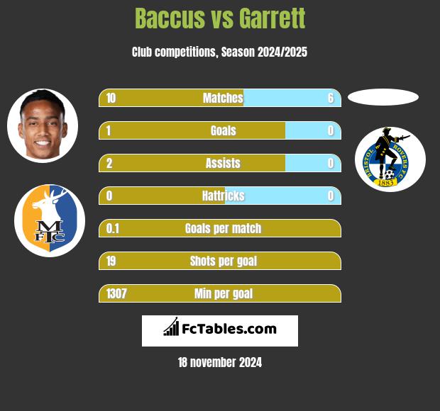 Baccus vs Garrett h2h player stats