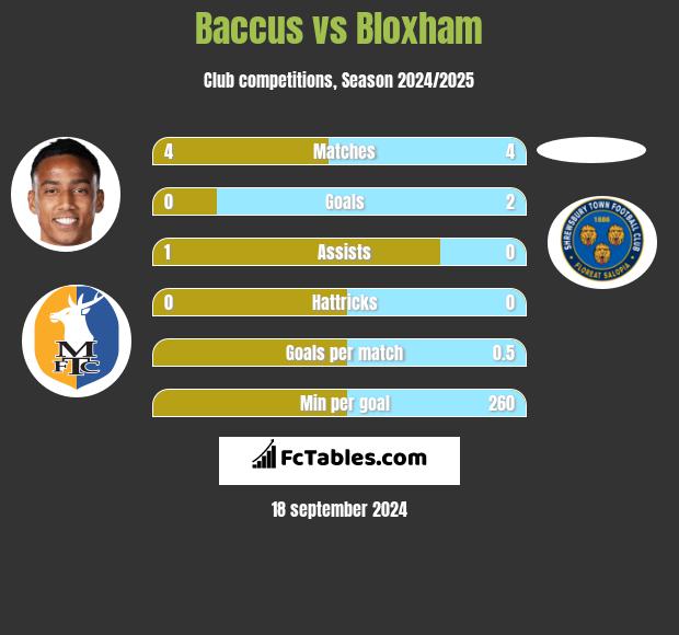 Baccus vs Bloxham h2h player stats