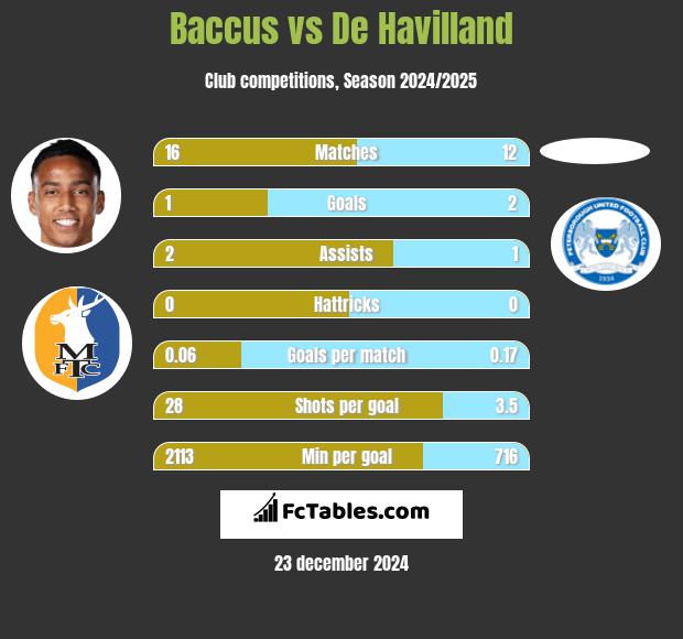 Baccus vs De Havilland h2h player stats