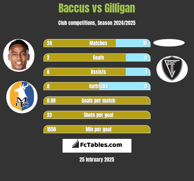 Baccus vs Gilligan h2h player stats