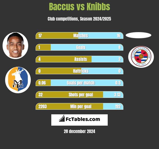 Baccus vs Knibbs h2h player stats