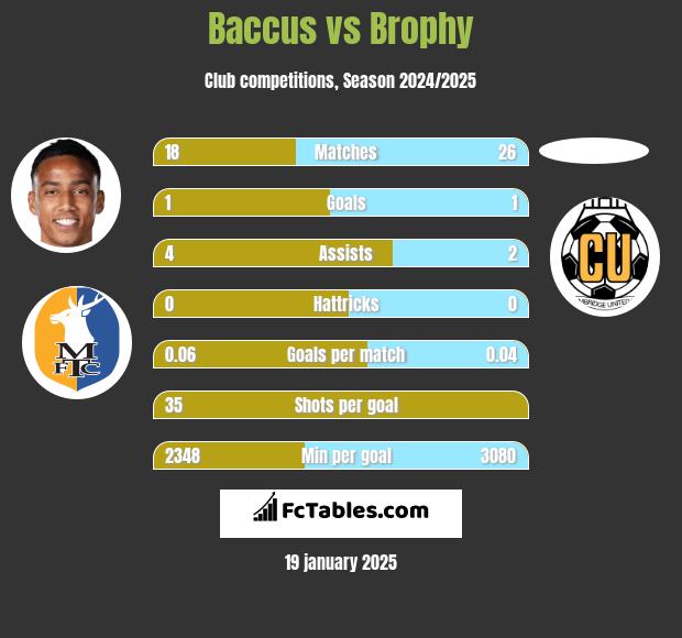 Baccus vs Brophy h2h player stats