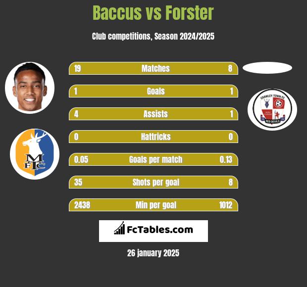 Baccus vs Forster h2h player stats