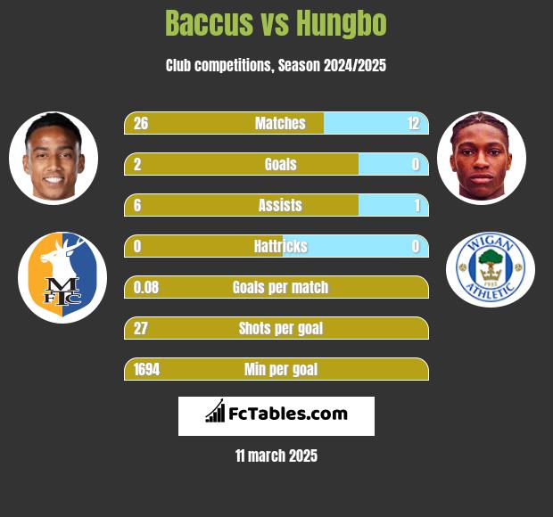 Baccus vs Hungbo h2h player stats