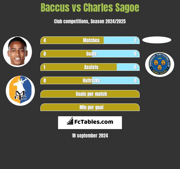 Baccus vs Charles Sagoe h2h player stats