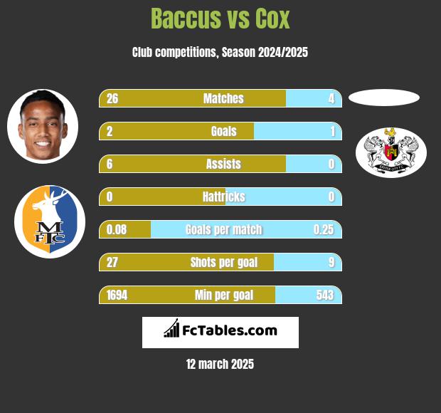 Baccus vs Cox h2h player stats