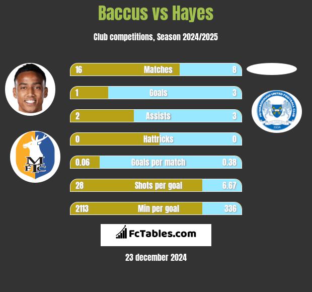 Baccus vs Hayes h2h player stats