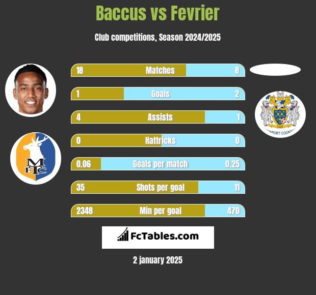 Baccus vs Fevrier h2h player stats