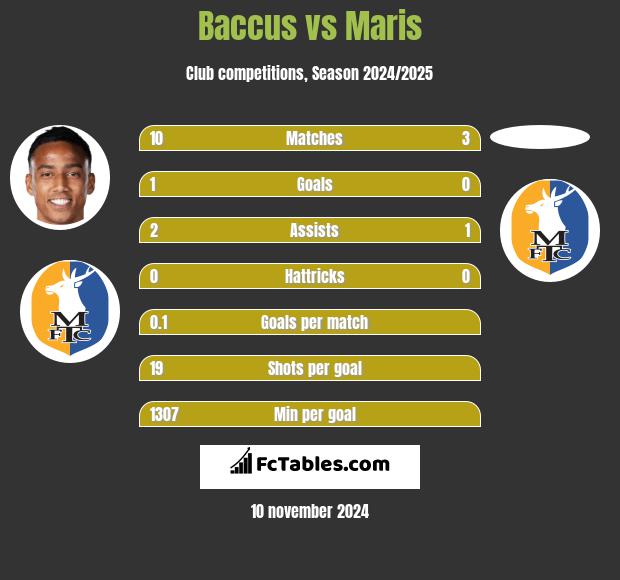 Baccus vs Maris h2h player stats