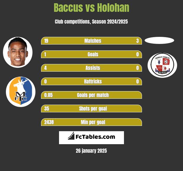 Baccus vs Holohan h2h player stats