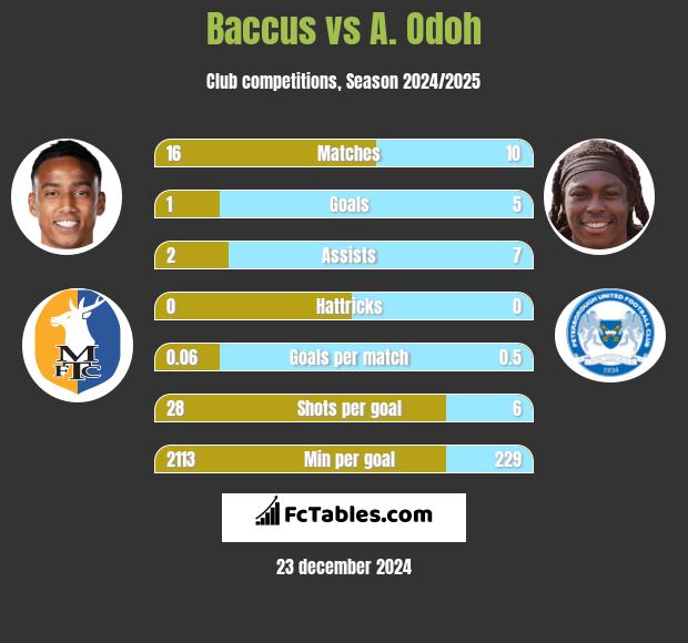 Baccus vs A. Odoh h2h player stats