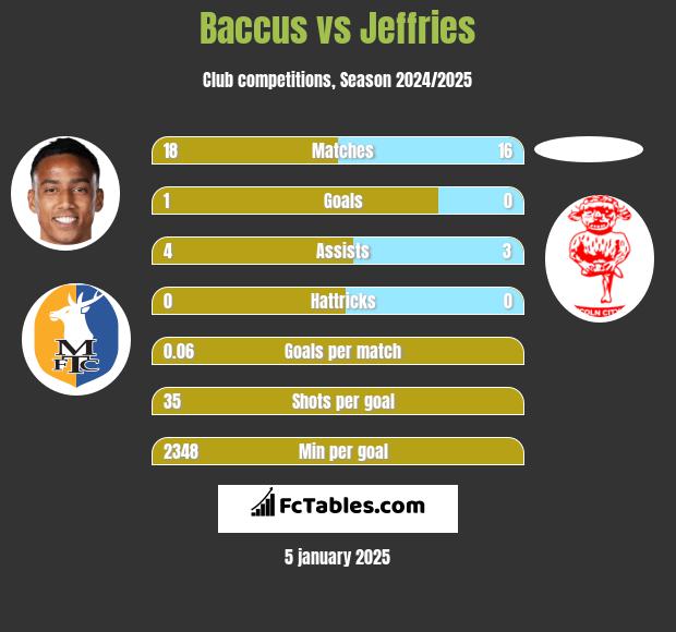 Baccus vs Jeffries h2h player stats