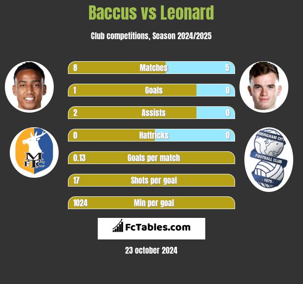 Baccus vs Leonard h2h player stats