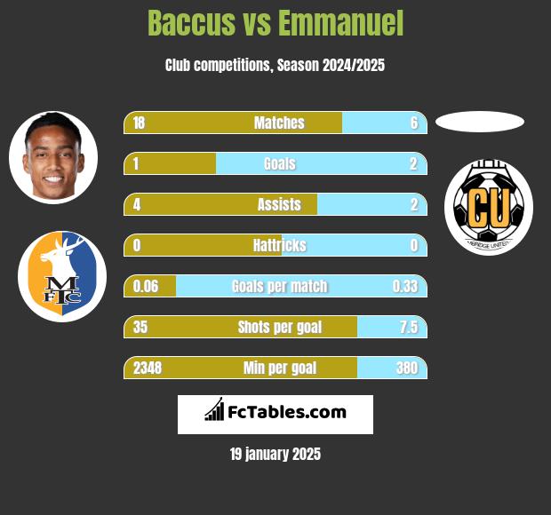 Baccus vs Emmanuel h2h player stats