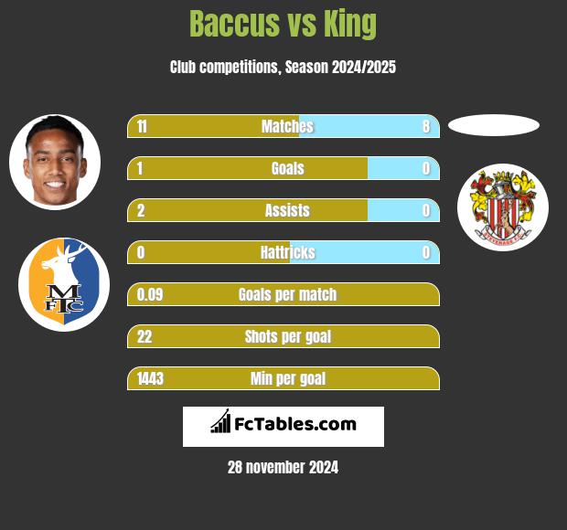 Baccus vs King h2h player stats