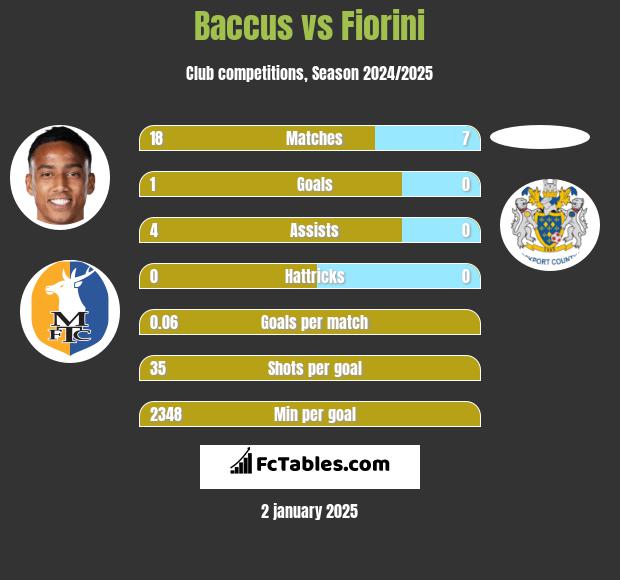 Baccus vs Fiorini h2h player stats