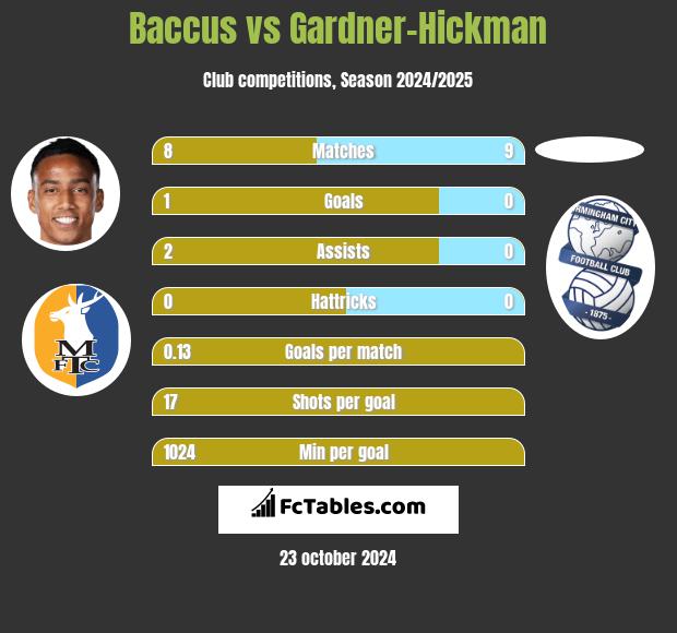 Baccus vs Gardner-Hickman h2h player stats