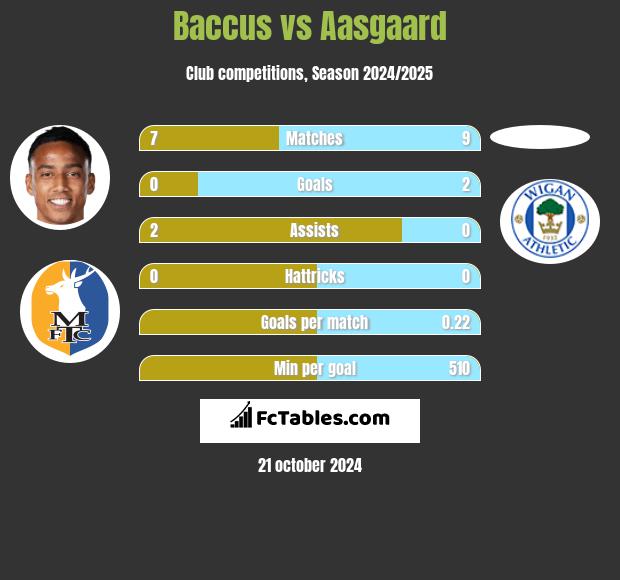 Baccus vs Aasgaard h2h player stats