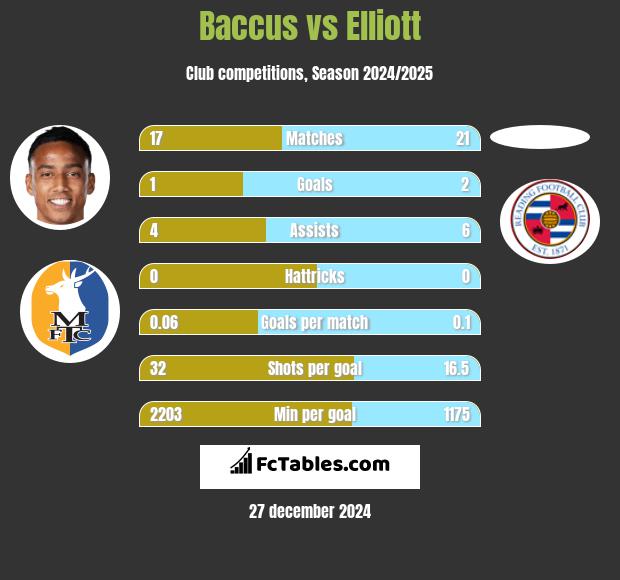 Baccus vs Elliott h2h player stats